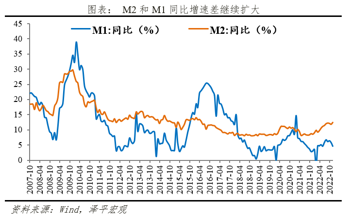 2022-12-12 经济重启，粮草先行——11月金融数据解读 - 图5