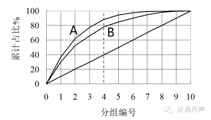 提升图与洛伦兹曲线 - 图6