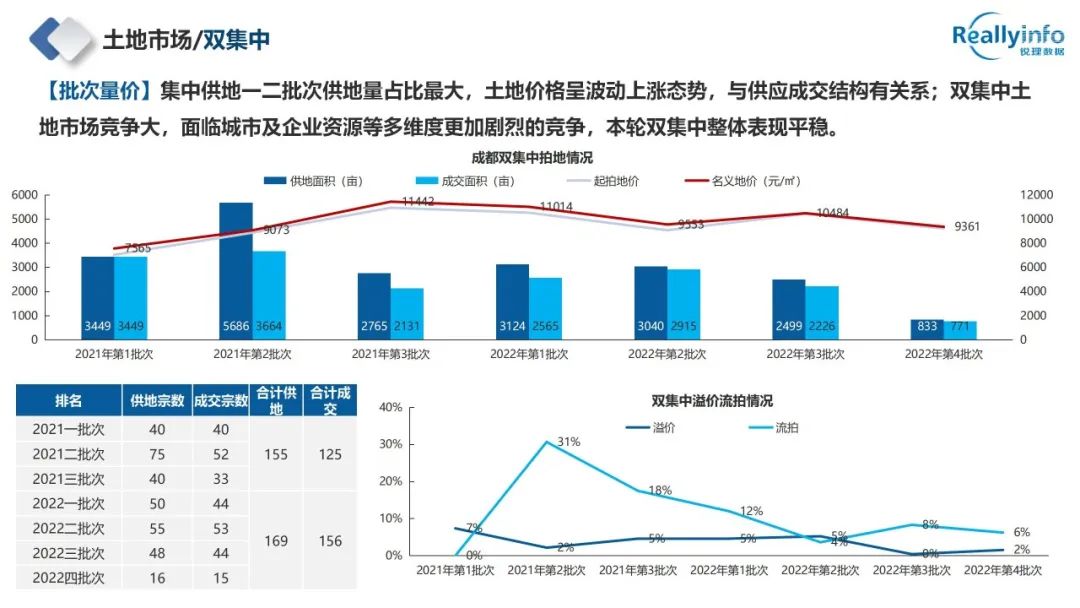 2022年成都房地产市场简报已上线 - 图32