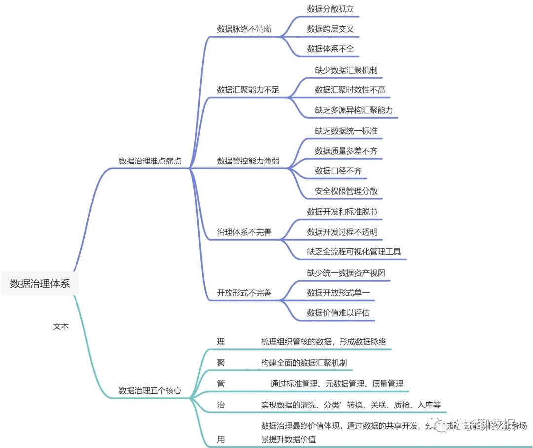 数据治理体系完整指南（全） - 图1