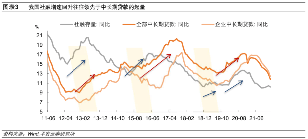 钟正生：2022年宽信用何时显成色？ - 图3