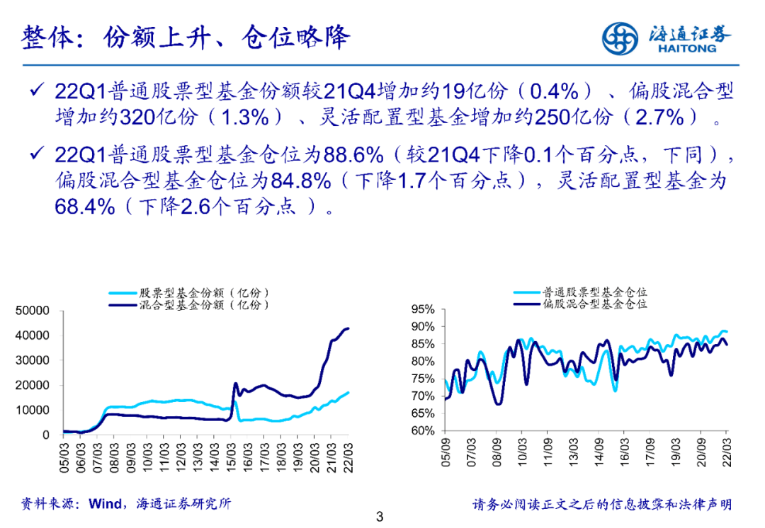 【海通策略】持仓结构进一步均衡-基金2022年一季报点评（荀玉根、郑子勋、余培仪） - 图3