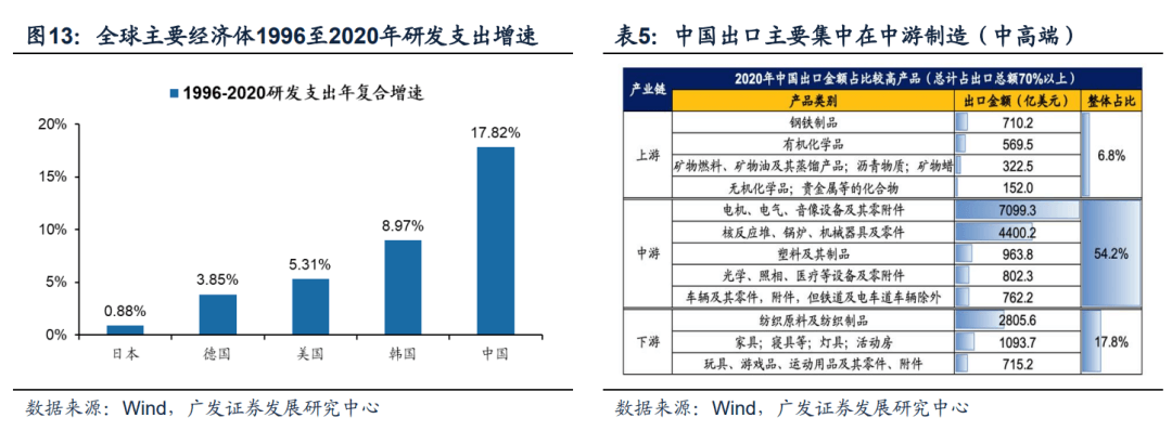 2022-08-10 【广发策略戴康团队】中国“出口链”优势的3个维度——“中国优势”系列报告（二） - 图15