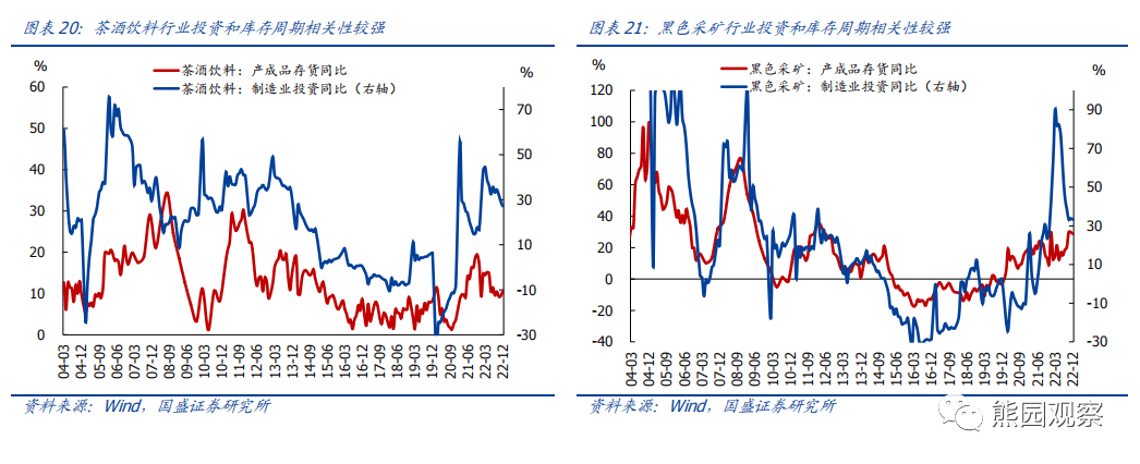 2023-03-06 六问行业库存：现状、趋势、影响 - 图17