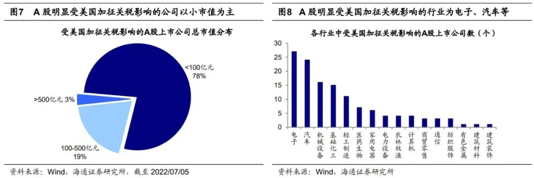 2022-07-06 【海通策略】若美取消对华加征关税，将影响哪些行业？（荀玉根、郑子勋、余培仪） - 图6