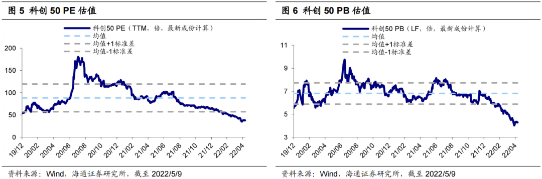 *【海通策略】指数横向比较：科创50性价比高（荀玉根、李影、王正鹤） - 图4