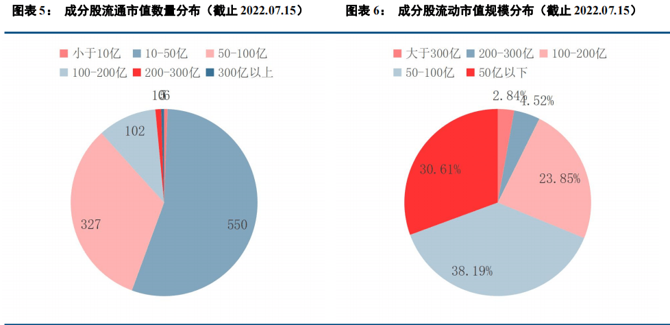 2022-07-21 中信建投｜经济稳步复苏，小市值成长占优——中证1000指数投资价值研究 - 图7