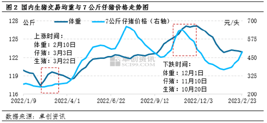 2023-02-28 2月生猪上下游利润盘点：养殖利润回升 屠宰毛利下滑！生猪新一轮小周期即将启动？ - 图6