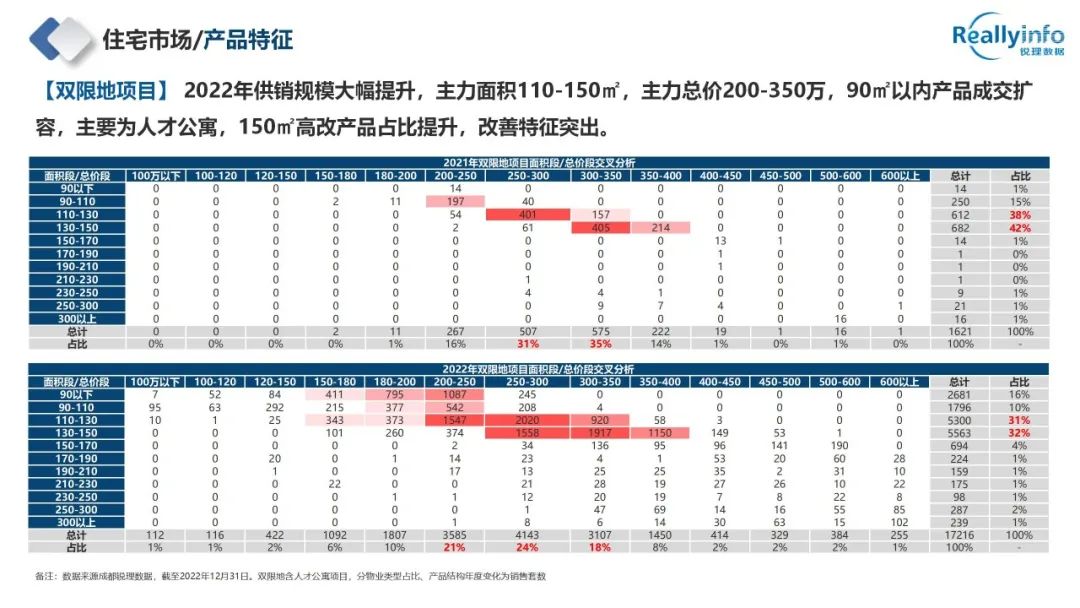 2022年成都房地产市场简报已上线 - 图48