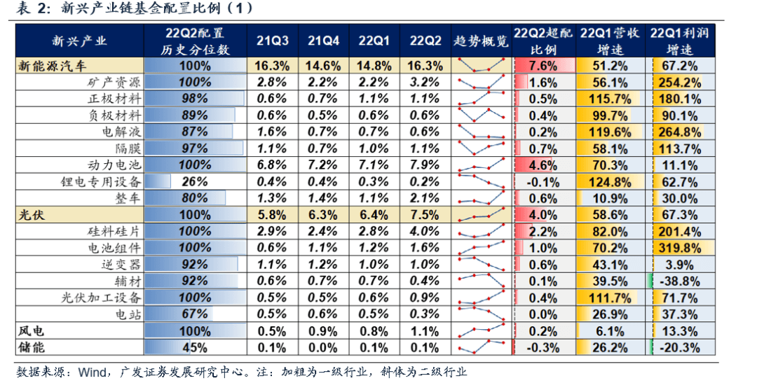 2022-07-21 【广发策略】基金Q2配置——“制造优势”再深耕，“消费优势”新扩散 - 图16