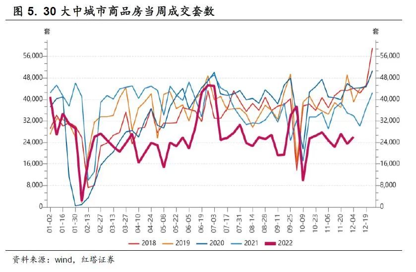 2022-12-12 11月金融数据值得关注的四大信号 - 图5