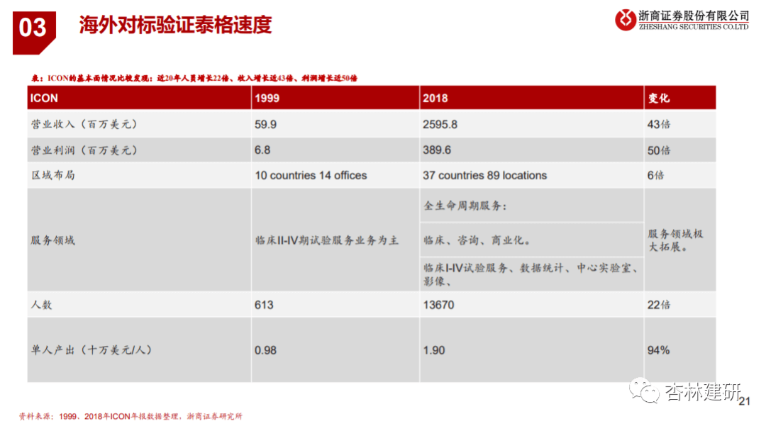 2020-09-29 泰格的故事：从中国强到全球大——泰格医药推荐逻辑 - 图11