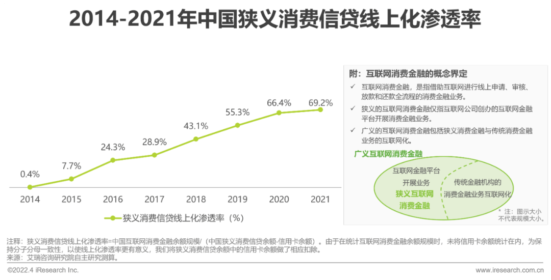 2022年中国消费金融行业研究报告 - 图6