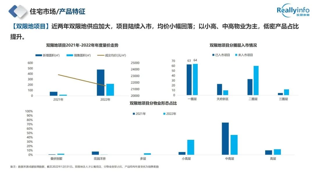 2022年成都房地产市场简报已上线 - 图47