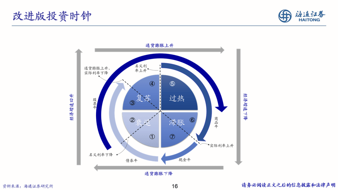 2022-08-02 【海通策略】少即是多——策略研究框架（荀玉根） - 图16