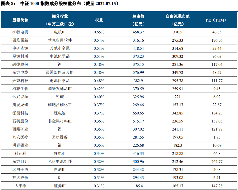 2022-07-21 中信建投｜经济稳步复苏，小市值成长占优——中证1000指数投资价值研究 - 图9