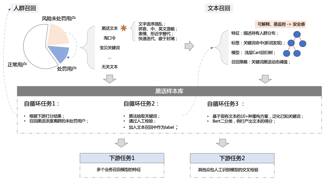 阿里妈妈“广告主套利”风控技术分享 - 图5