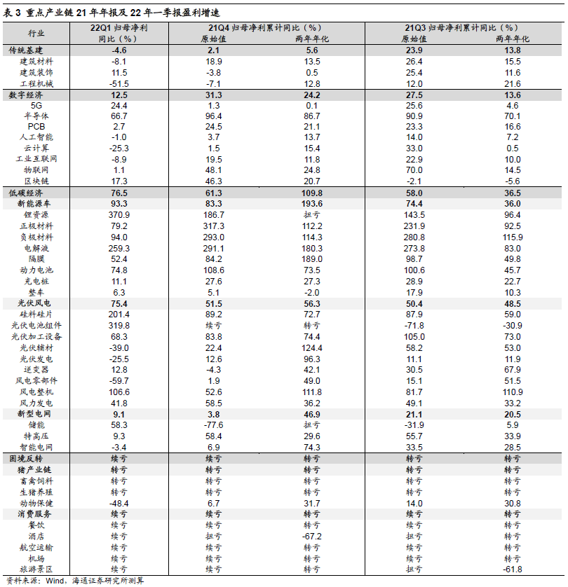 【海通策略】上游挤压了中下游利润——21年及22Q1财报点评（荀玉根、郑子勋、王正鹤） - 图12