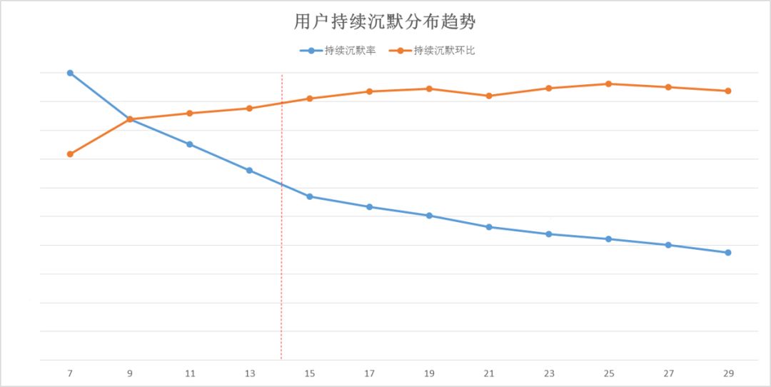 腾讯QQ大数据：用户增长分析——用户流失预警 - 图3