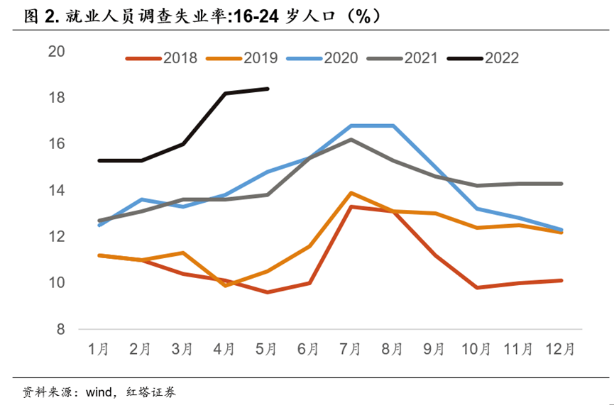 2022-06-15 经济复苏的先声  红塔宏观 - 图2