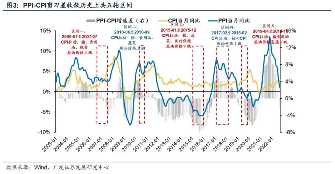 2022-10-26 PPI-CPI收敛：成因、复盘与布局——“此消彼长”系列报告（十二） - 图5