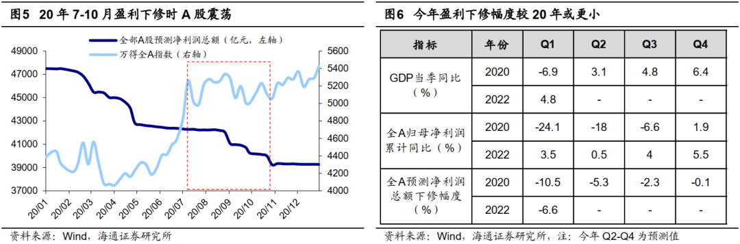 2022-06-12 【海通策略】借鉴前五次，看底部第一波修复（荀玉根、郑子勋、王正鹤） - 图8