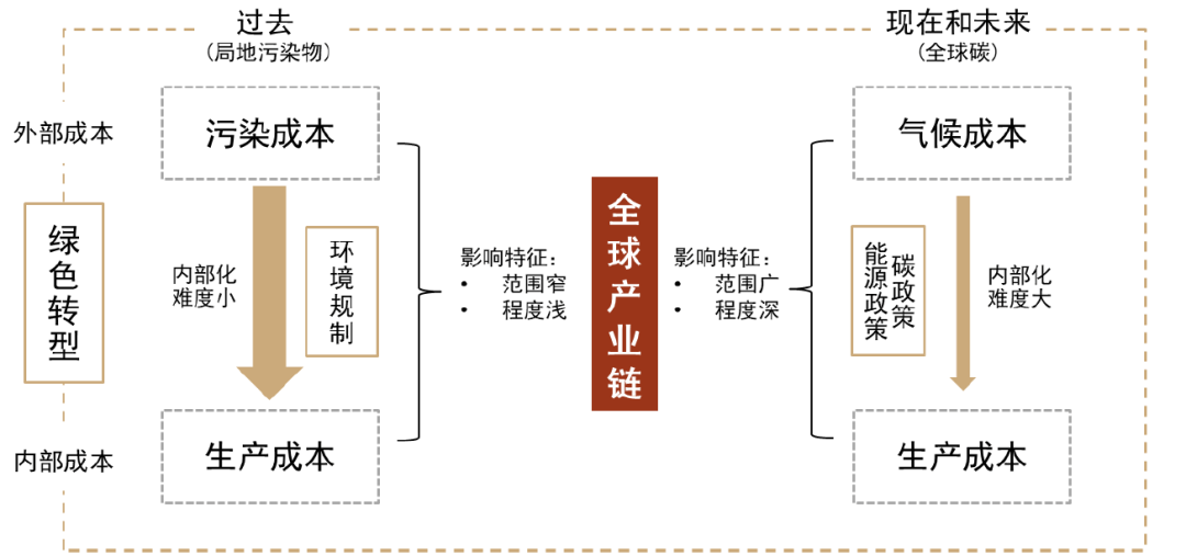 大国产业链 | 第五章 绿色转型下的全球产业链：机遇与挑战 - 图1