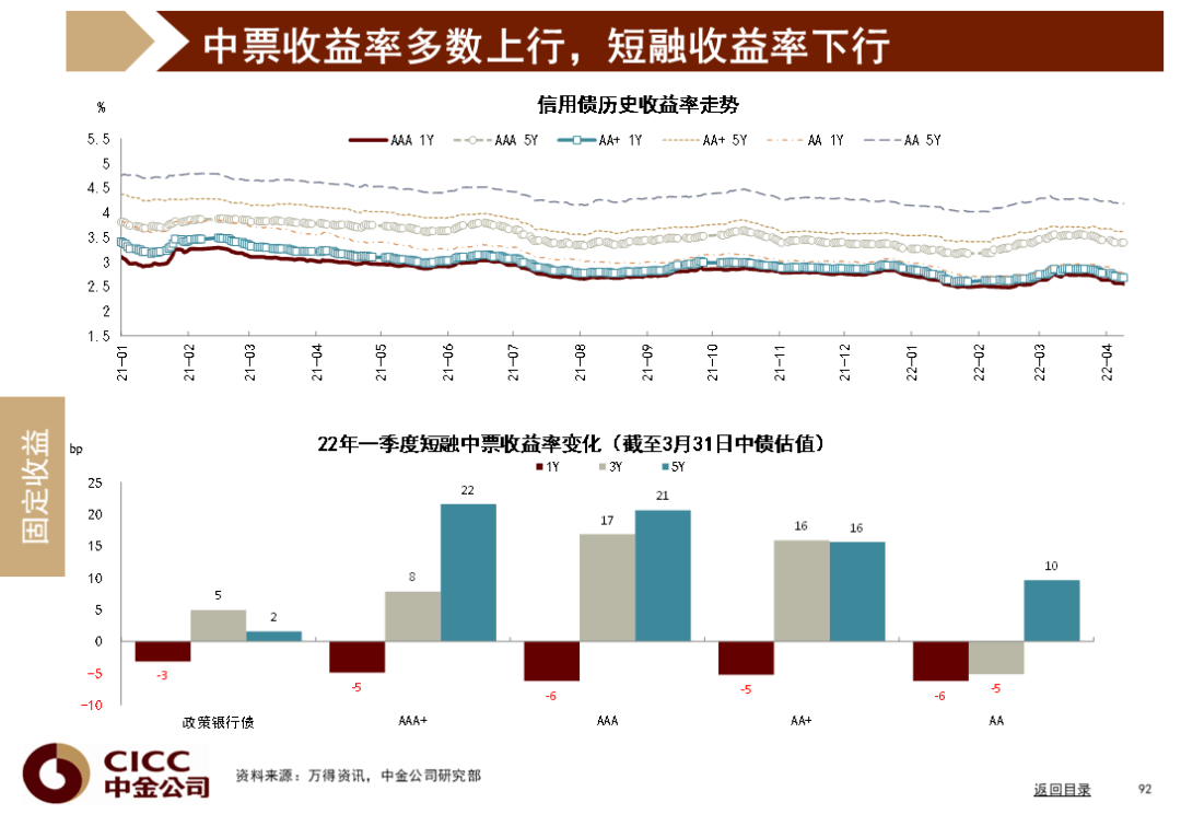 中金图说中国：2022年二季度 - 图93