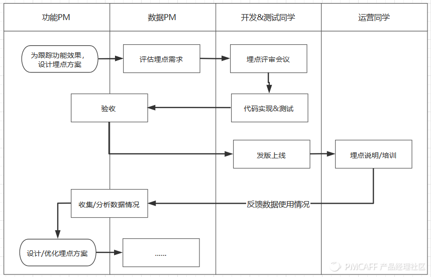 数据埋点、打点……到底是啥？ - 图6