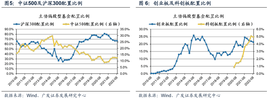 2022-07-21 【广发策略】基金Q2配置——“制造优势”再深耕，“消费优势”新扩散 - 图11