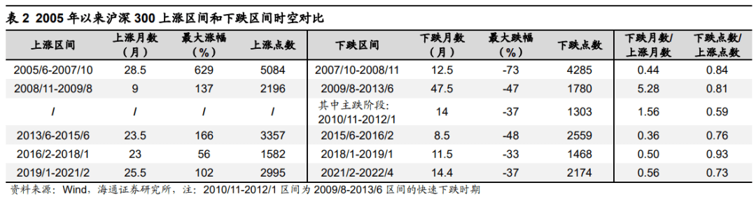 2022-06-18 【海通策略】​曙光初现——2022年中期资本市场展望 - 图4