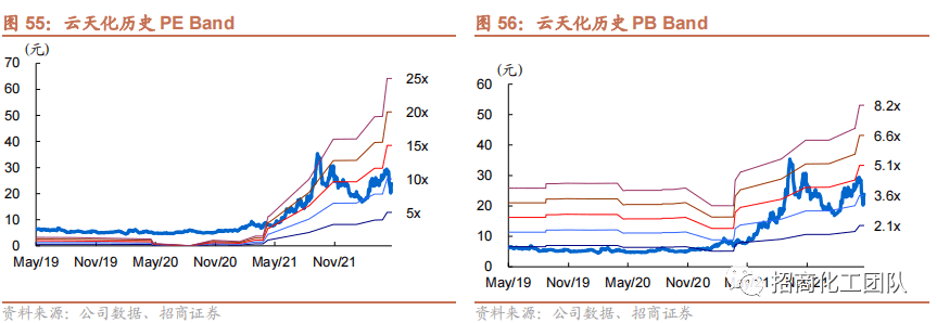 2022-05-05 【招商化工】云天化深度报告：磷化工龙头产业链完备，磷肥价格高景气带动公司业绩持续向好 - 图18