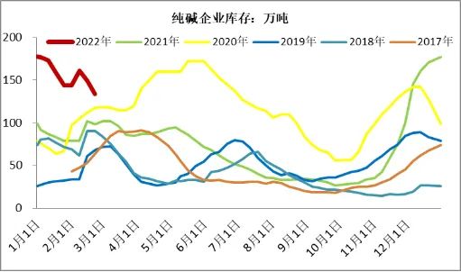 【玻璃】产业链逻辑发生重大变化 玻璃纯碱双双重挫 - 图7