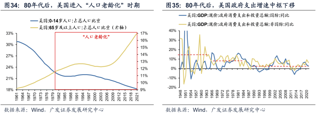 20221019 【广发策略戴康团队】美债低利率时代的黄昏——“此消彼长”系列报告（十） - 图14