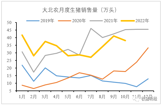 上市猪企10月数据简析 - 图15