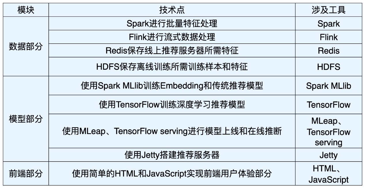 *20201129 深度学习推荐系统_王喆 学习笔记 - 图7