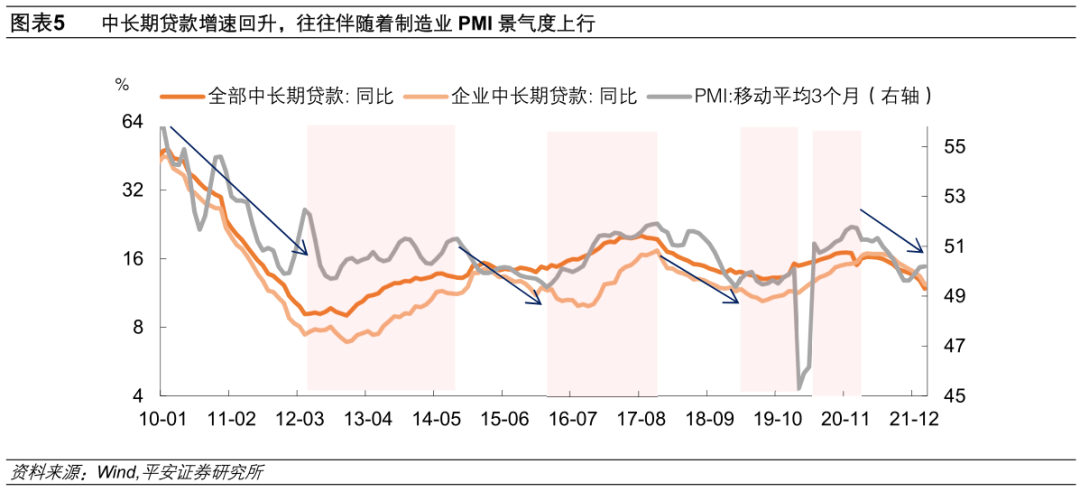 钟正生：2022年宽信用何时显成色？ - 图5