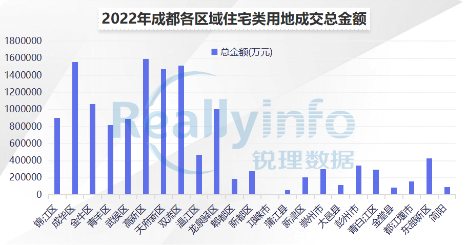 年度回顾②|成都住宅限价≥30000元/㎡地块由0增至21宗 - 图12