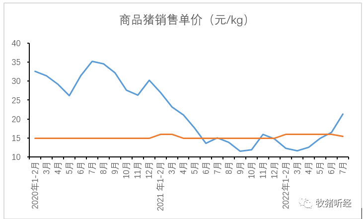 部分上市公司7月生猪销售数据简析 - 图5