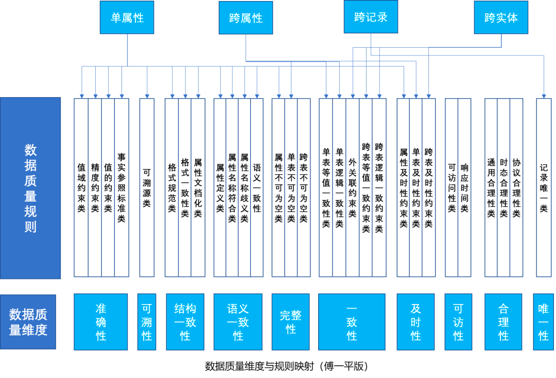 *傅一平：数据质量管理的实践和思考 - 图4