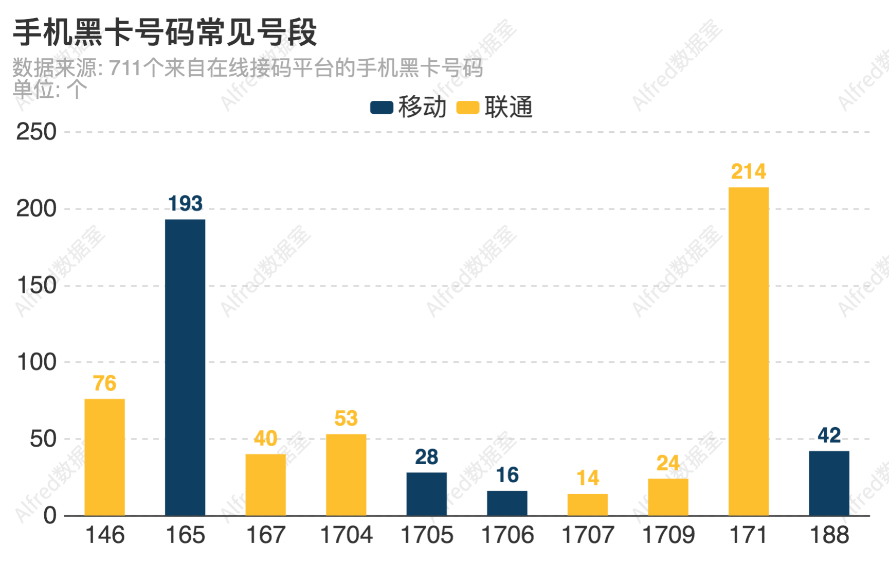 常见手机黑卡号码段 - 图1