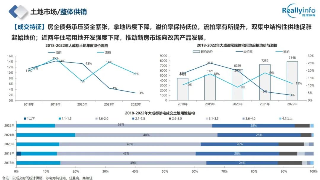 2022年成都房地产市场简报已上线 - 图27