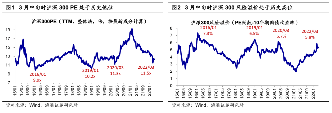 【海通策略】借鉴历史看板块见底顺序（荀玉根、吴信坤、杨锦） - 图2