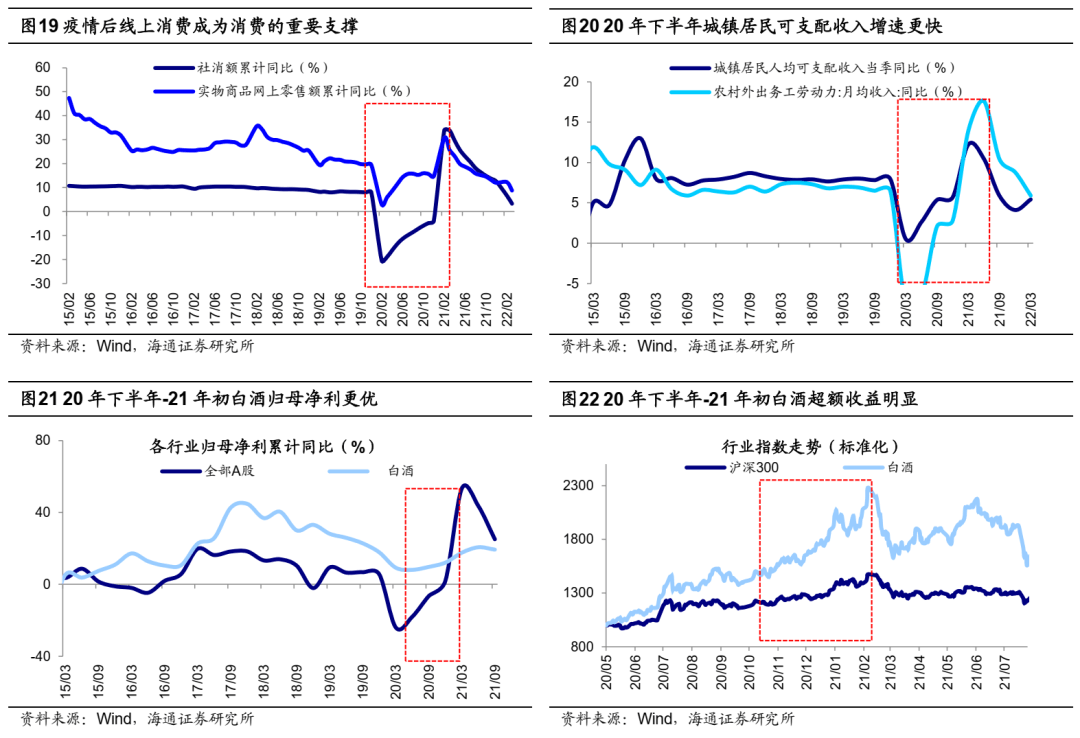 【海通策略】稳增长路径下的行业轮动路径——借鉴09年和20年（荀玉根、吴信坤、杨锦） - 图9