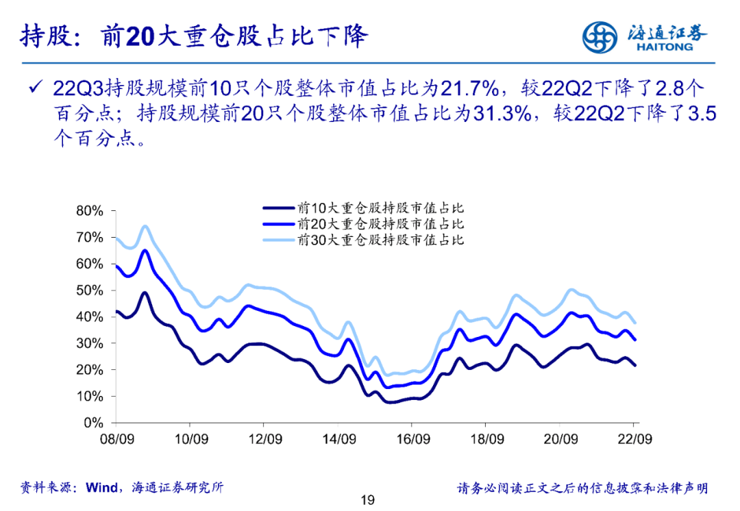 2022-10-27 持仓转向中小盘——基金2022年三季报点评 - 图19