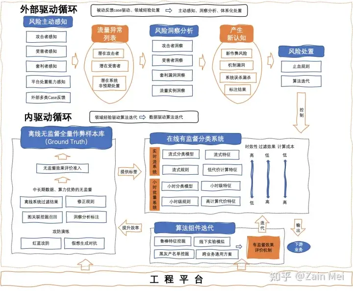 *阿里妈妈流量反作弊算法实践 - 图7