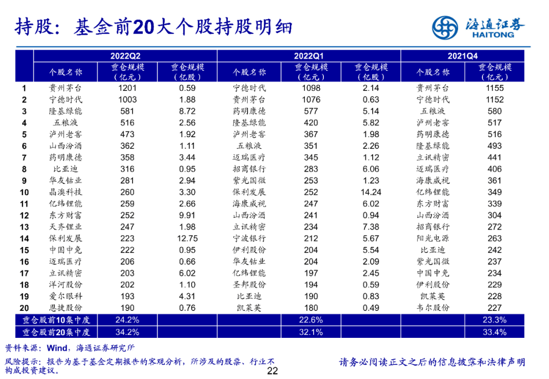 2022-07-21 【海通策略】医药超配比例创十三年新低——基金2022年二季报点评（荀玉根、郑子勋、余培仪） - 图22