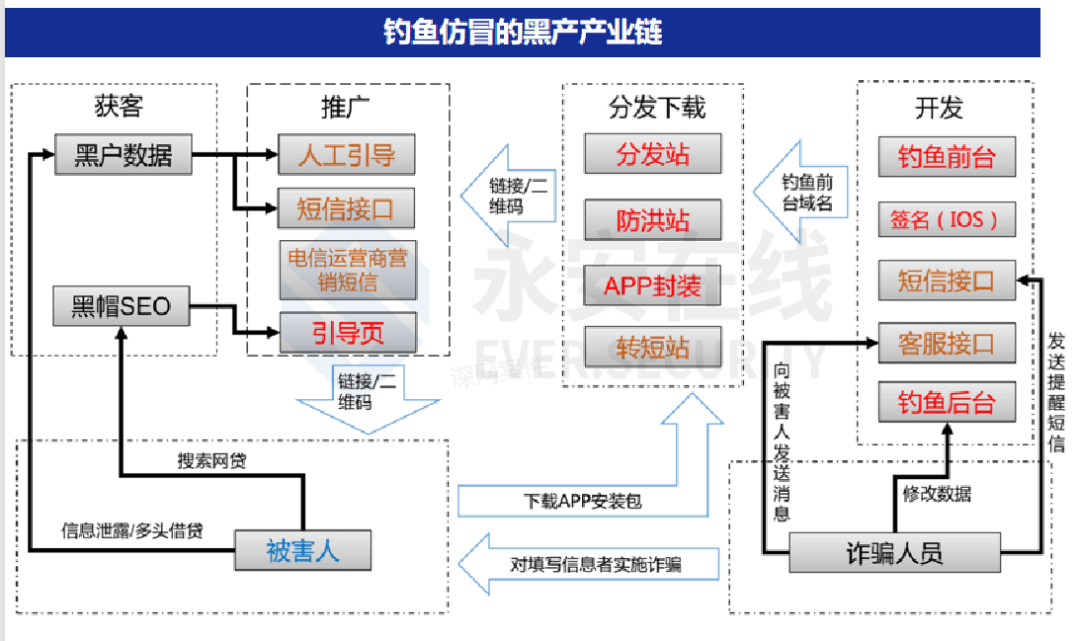 * 从情报角度看金融业务安全的防护之道 - 图9