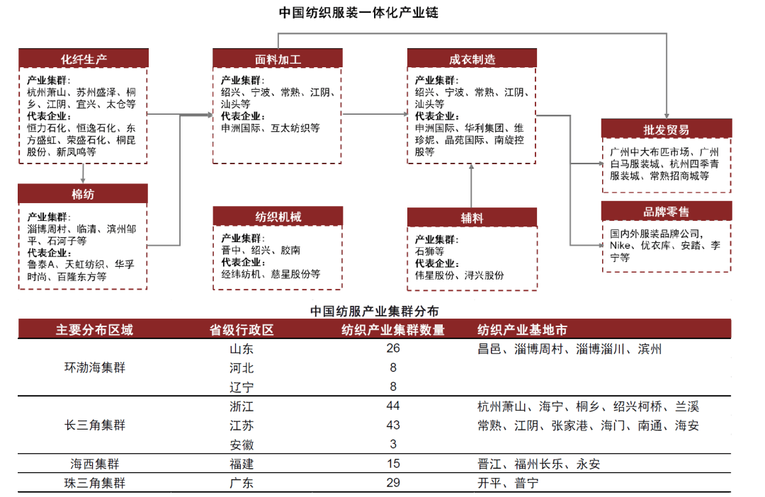 大国产业链 | 第十七章 纺织服装：顺应转移，纵向突破 - 图17