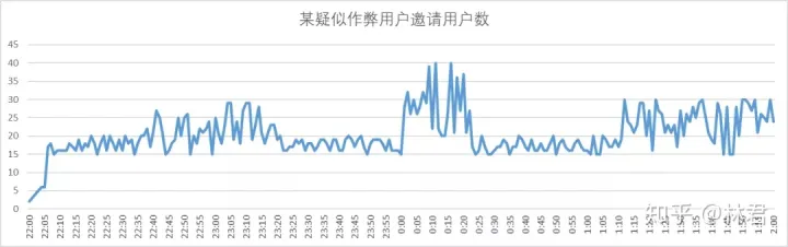 *拉新反作弊策略及应用案例 - 图2